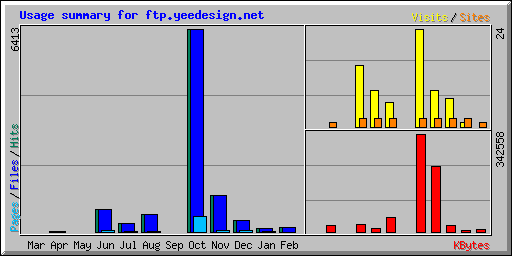 Usage summary for ftp.yeedesign.net